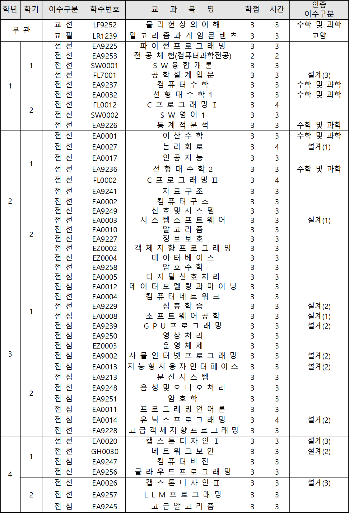 교과과정표
